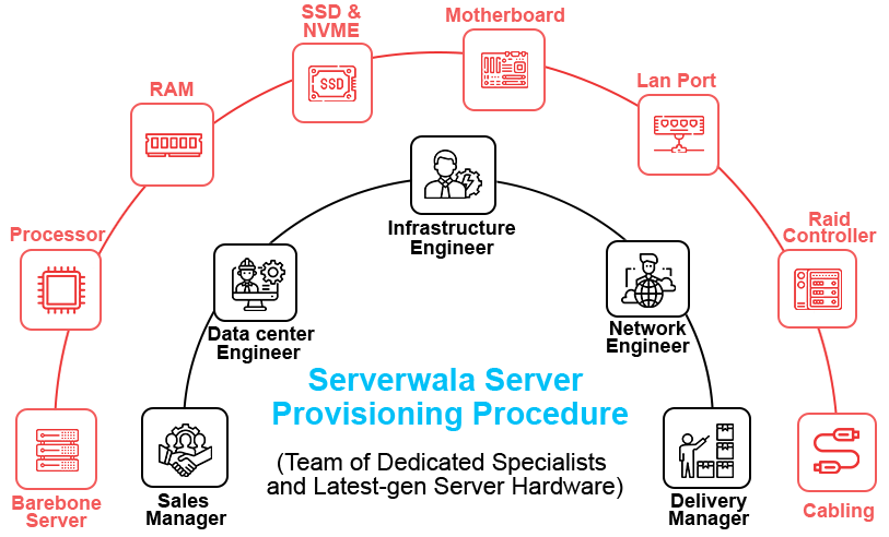 Serverwala’s Colocation Hosting Delivery Model