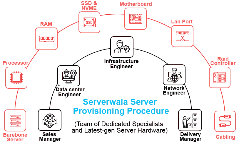 Serverwala services overview